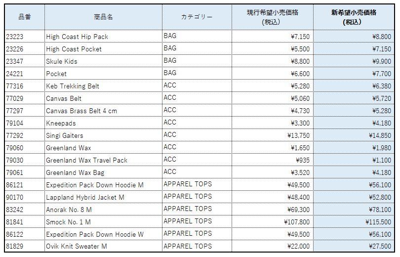 フェレル送料費用 価格改定のお知らせ | NEWS | フェールラーベン | FJALLRAVEN | 日本